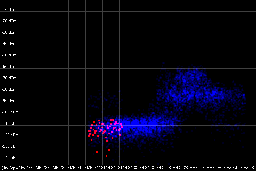 real-world outdoors wdr3500, standing 100 meters away from a netperf stream on 2462mhz